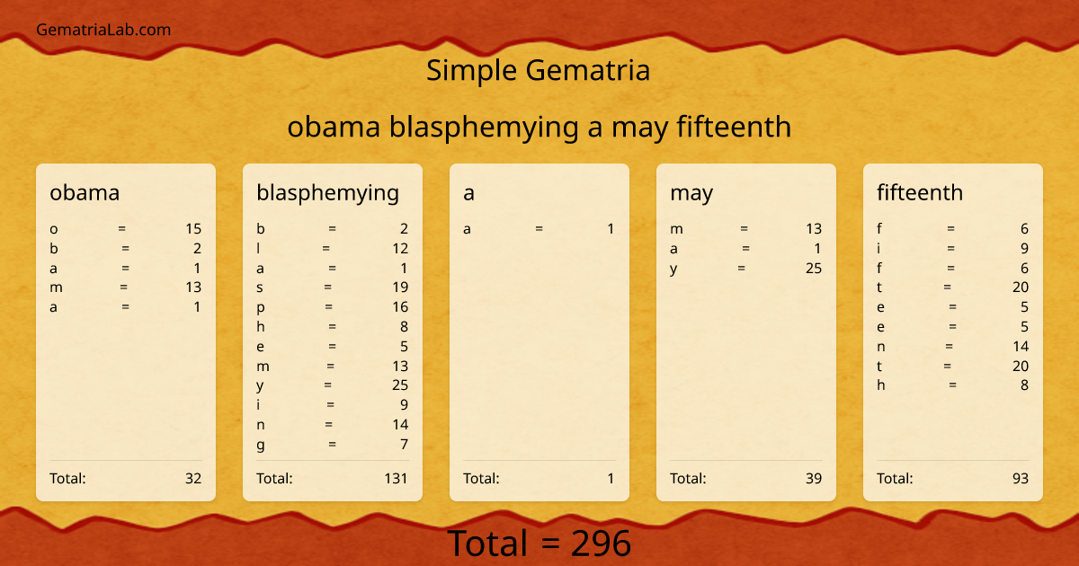 obama blasphemying a may fifteenth in simple Gematria